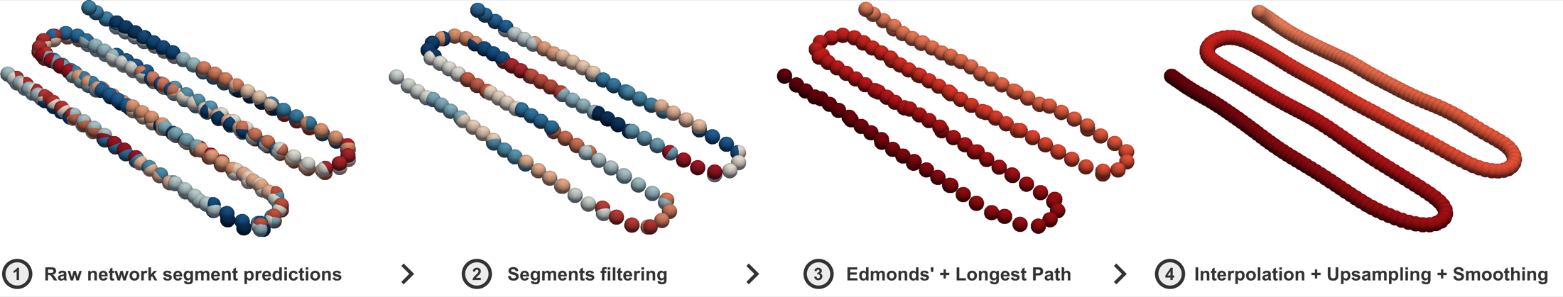 Postprocessing steps: raw segment predictions, filtering, ordering, smoothing
